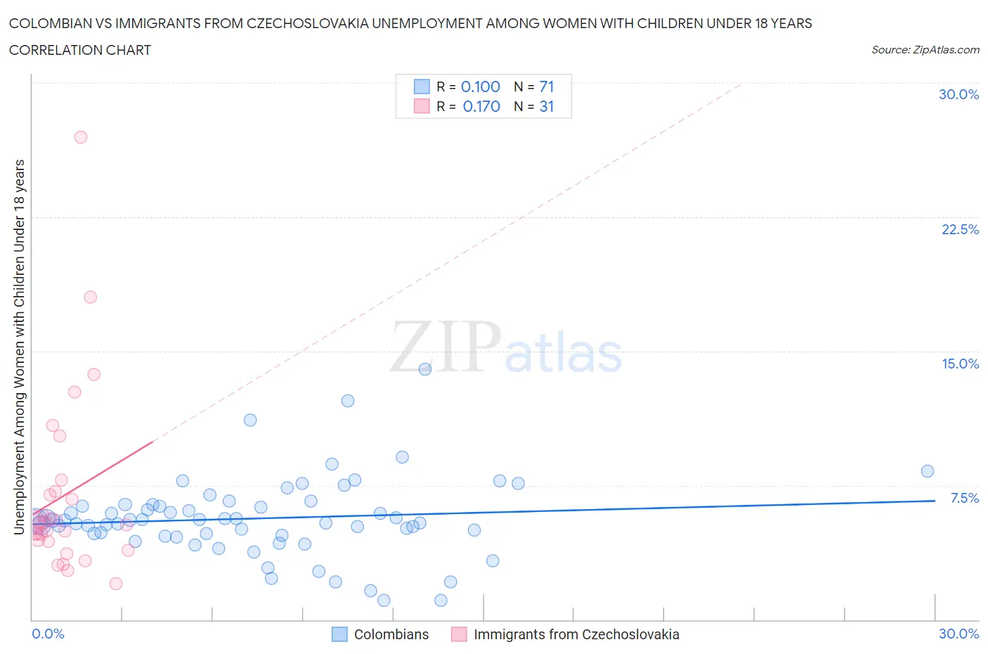 Colombian vs Immigrants from Czechoslovakia Unemployment Among Women with Children Under 18 years