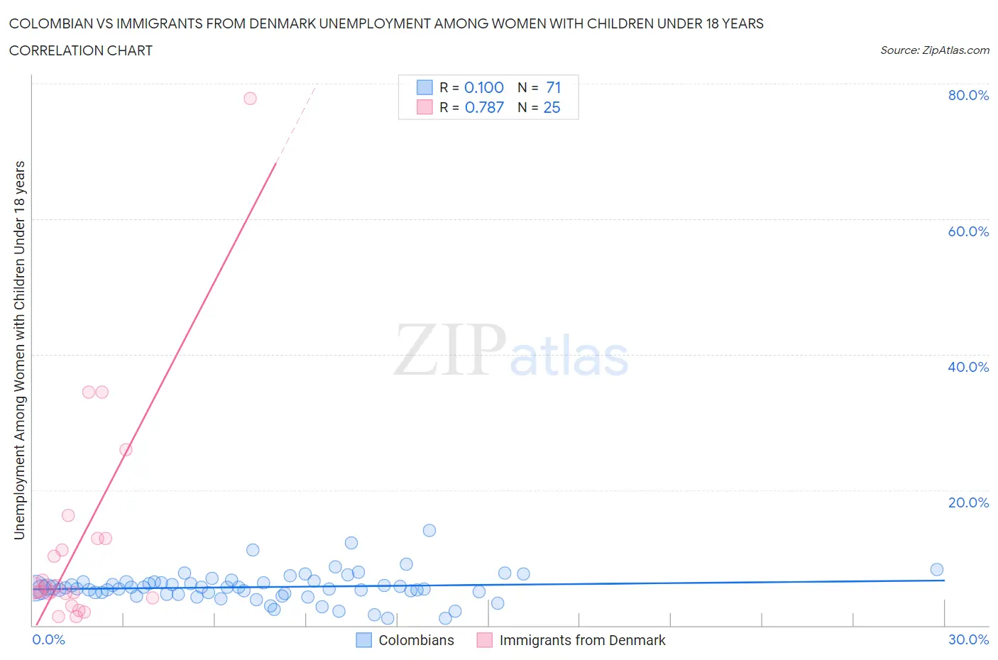 Colombian vs Immigrants from Denmark Unemployment Among Women with Children Under 18 years