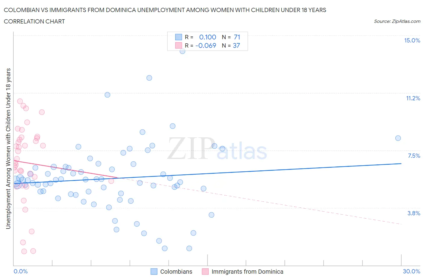 Colombian vs Immigrants from Dominica Unemployment Among Women with Children Under 18 years