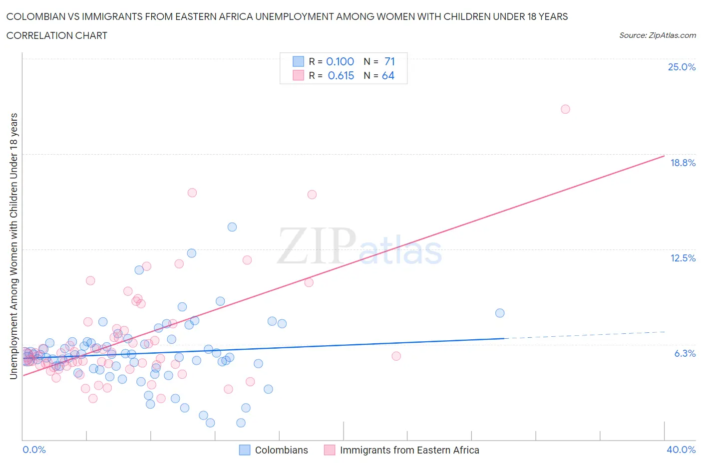 Colombian vs Immigrants from Eastern Africa Unemployment Among Women with Children Under 18 years