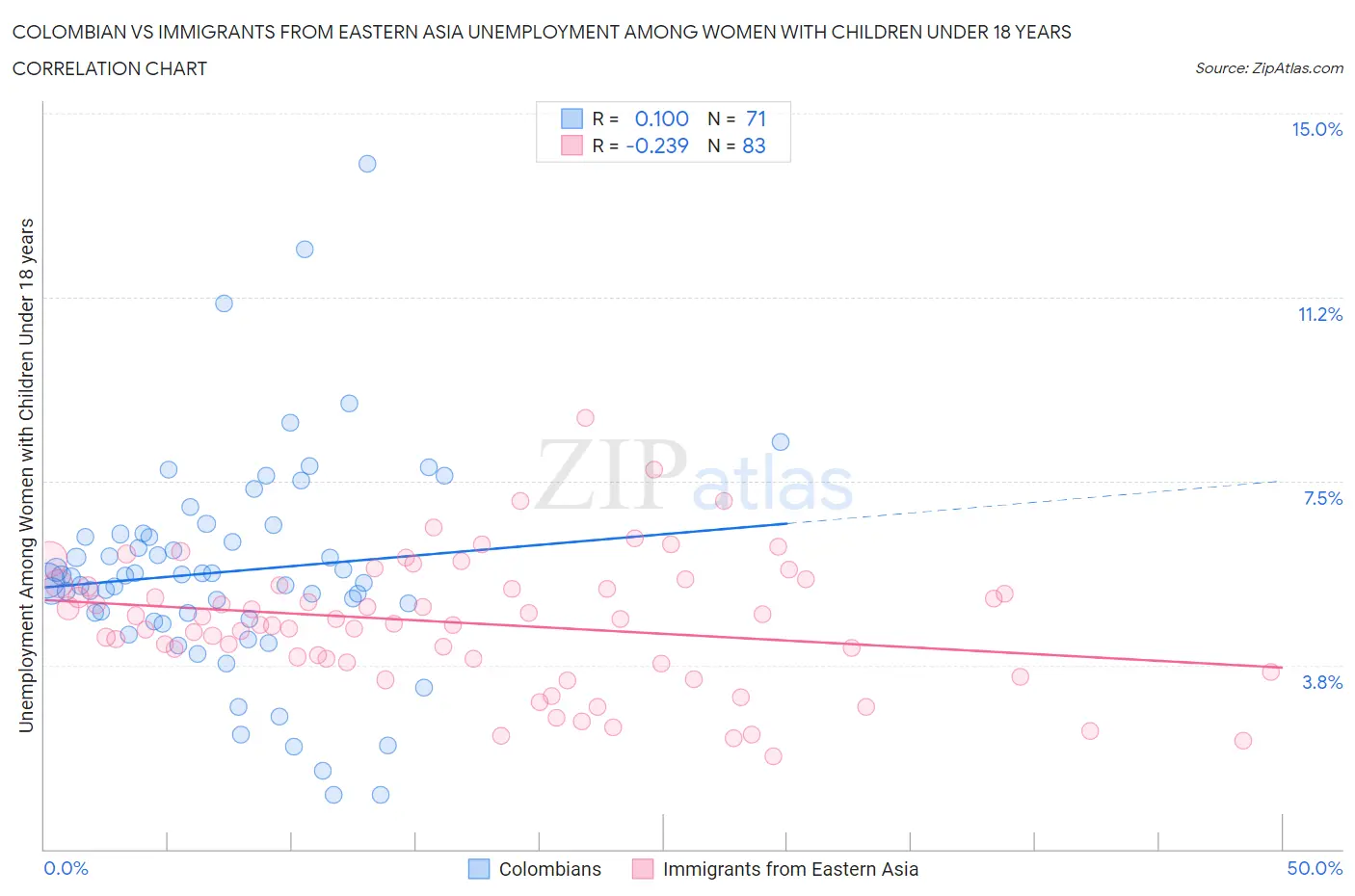 Colombian vs Immigrants from Eastern Asia Unemployment Among Women with Children Under 18 years