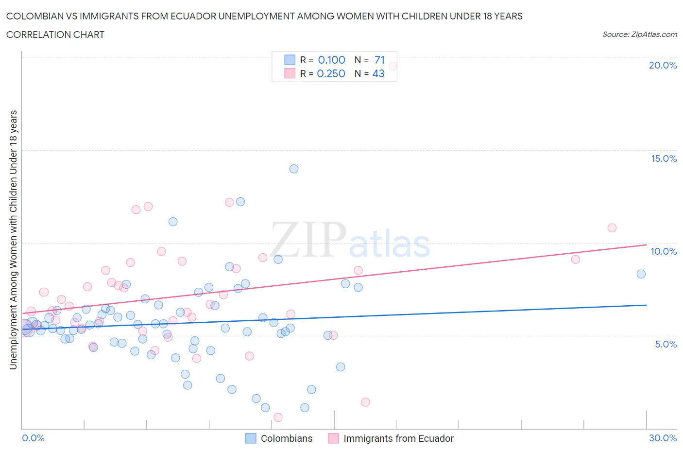 Colombian vs Immigrants from Ecuador Unemployment Among Women with Children Under 18 years