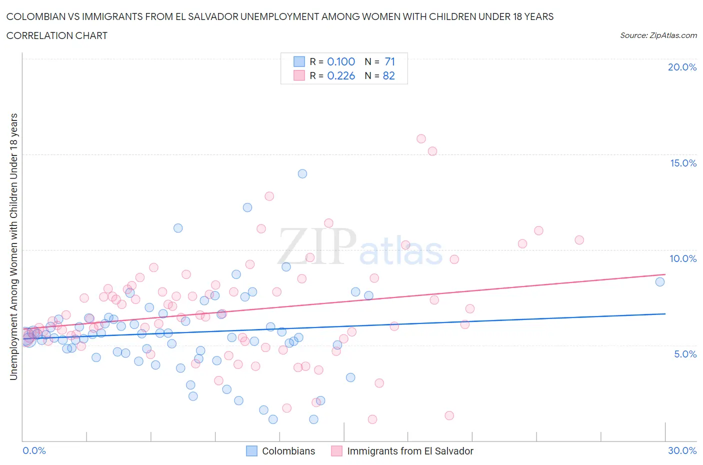 Colombian vs Immigrants from El Salvador Unemployment Among Women with Children Under 18 years