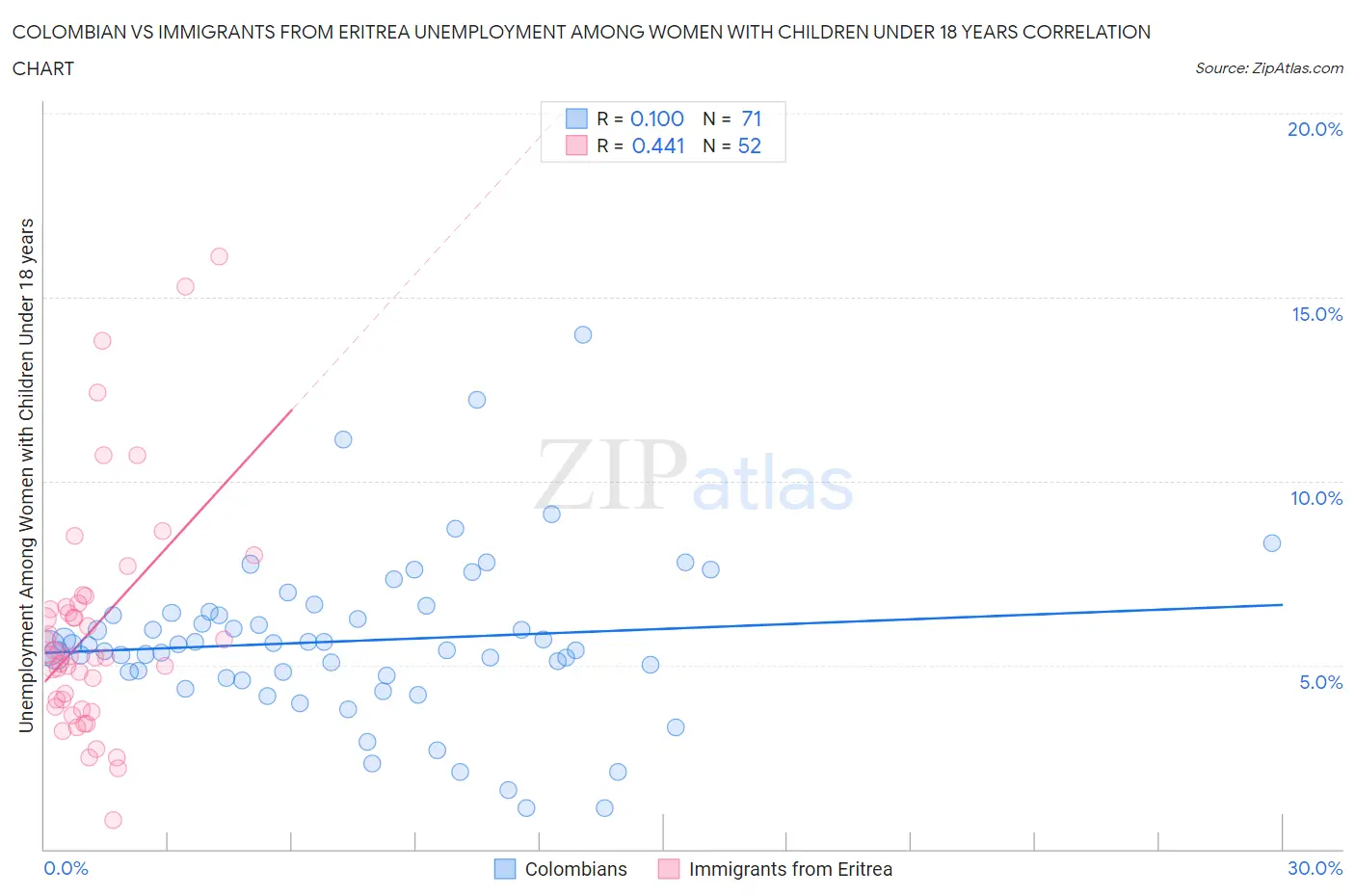 Colombian vs Immigrants from Eritrea Unemployment Among Women with Children Under 18 years