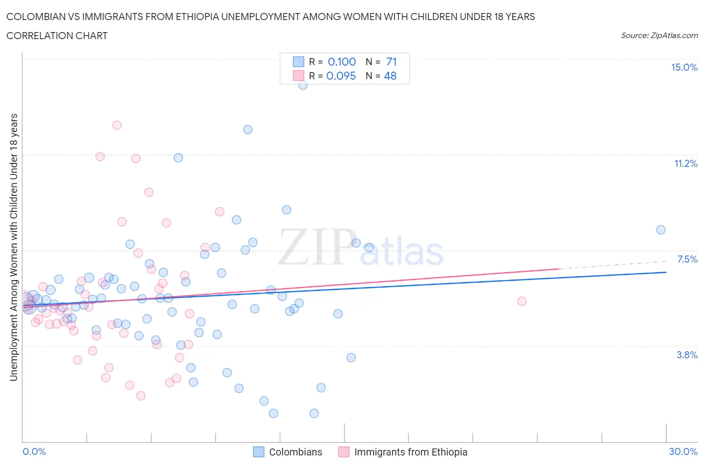 Colombian vs Immigrants from Ethiopia Unemployment Among Women with Children Under 18 years