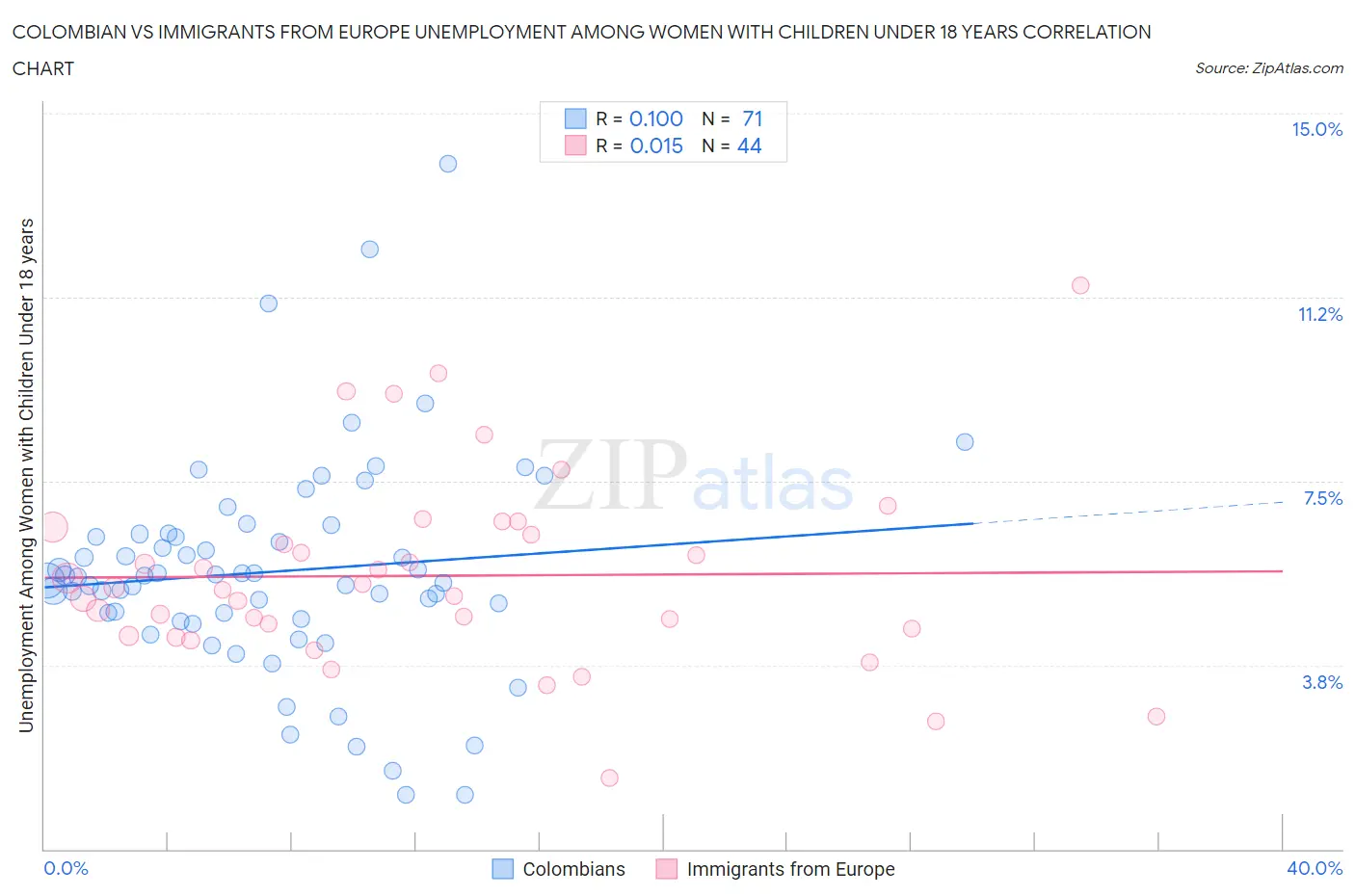 Colombian vs Immigrants from Europe Unemployment Among Women with Children Under 18 years