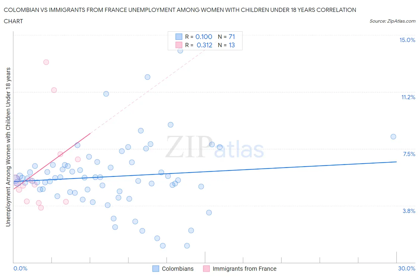 Colombian vs Immigrants from France Unemployment Among Women with Children Under 18 years