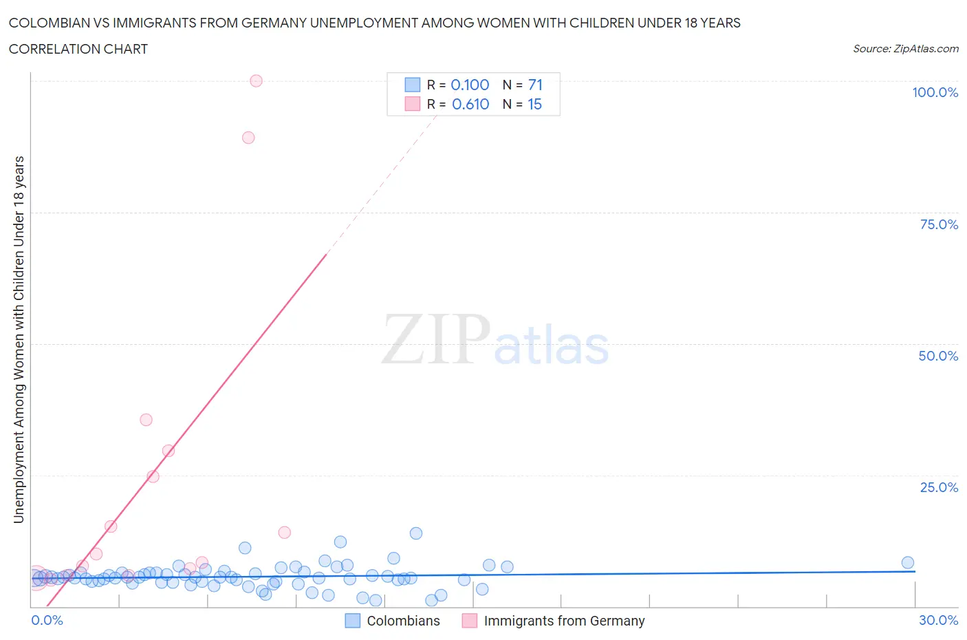 Colombian vs Immigrants from Germany Unemployment Among Women with Children Under 18 years