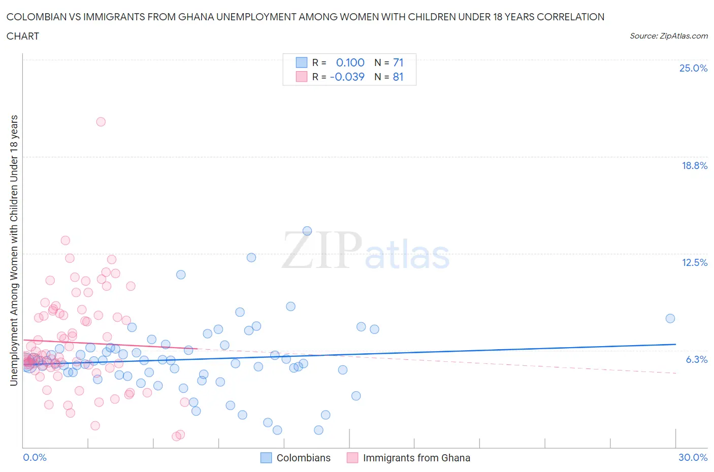 Colombian vs Immigrants from Ghana Unemployment Among Women with Children Under 18 years