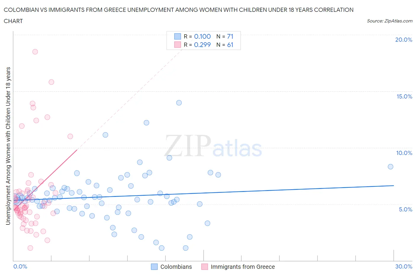 Colombian vs Immigrants from Greece Unemployment Among Women with Children Under 18 years