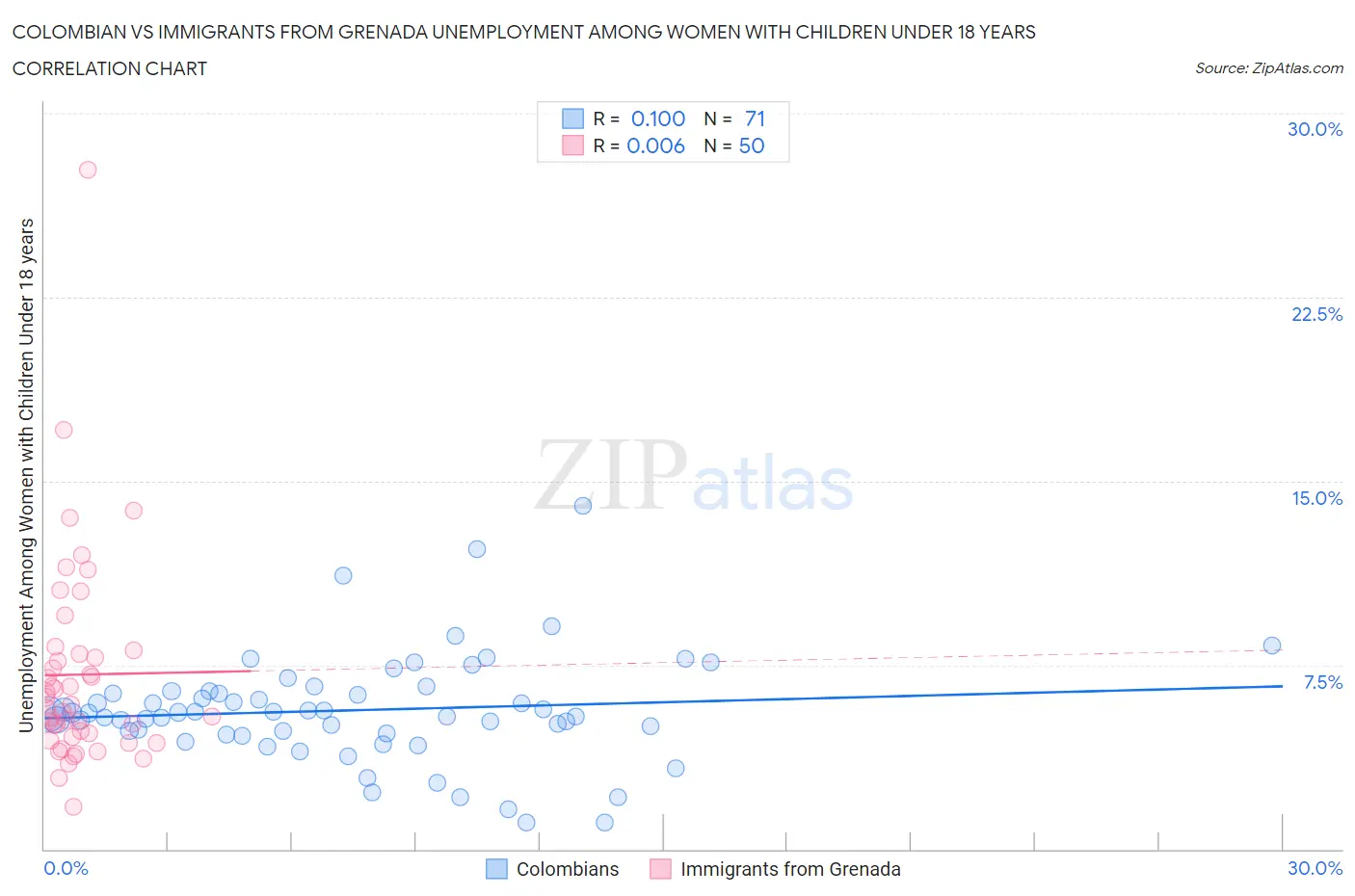 Colombian vs Immigrants from Grenada Unemployment Among Women with Children Under 18 years