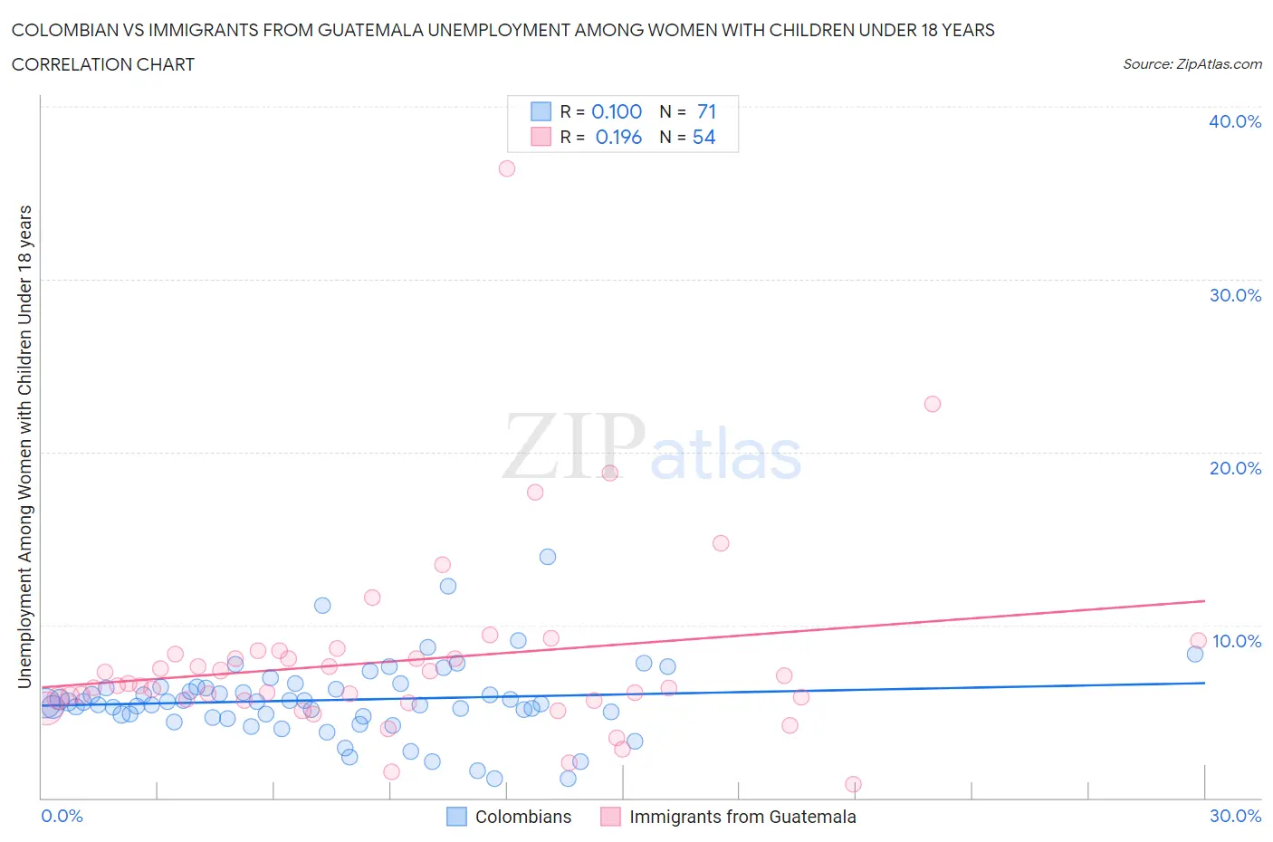 Colombian vs Immigrants from Guatemala Unemployment Among Women with Children Under 18 years