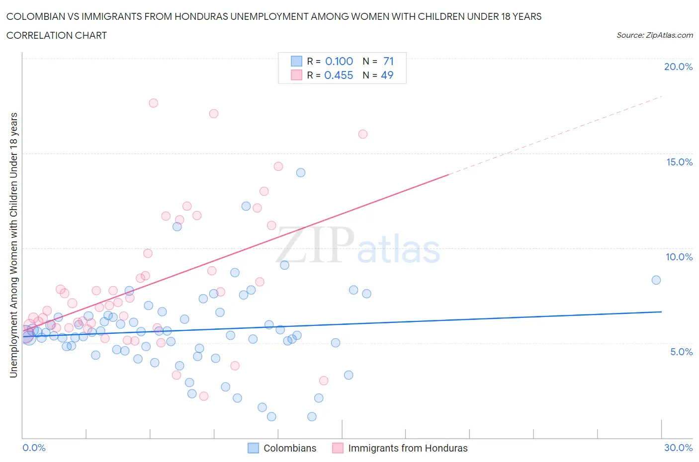 Colombian vs Immigrants from Honduras Unemployment Among Women with Children Under 18 years