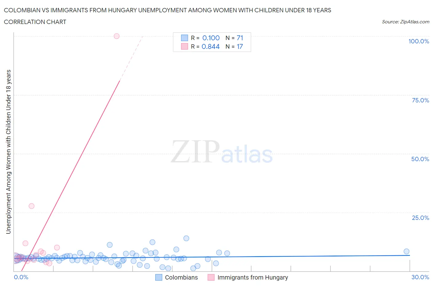 Colombian vs Immigrants from Hungary Unemployment Among Women with Children Under 18 years