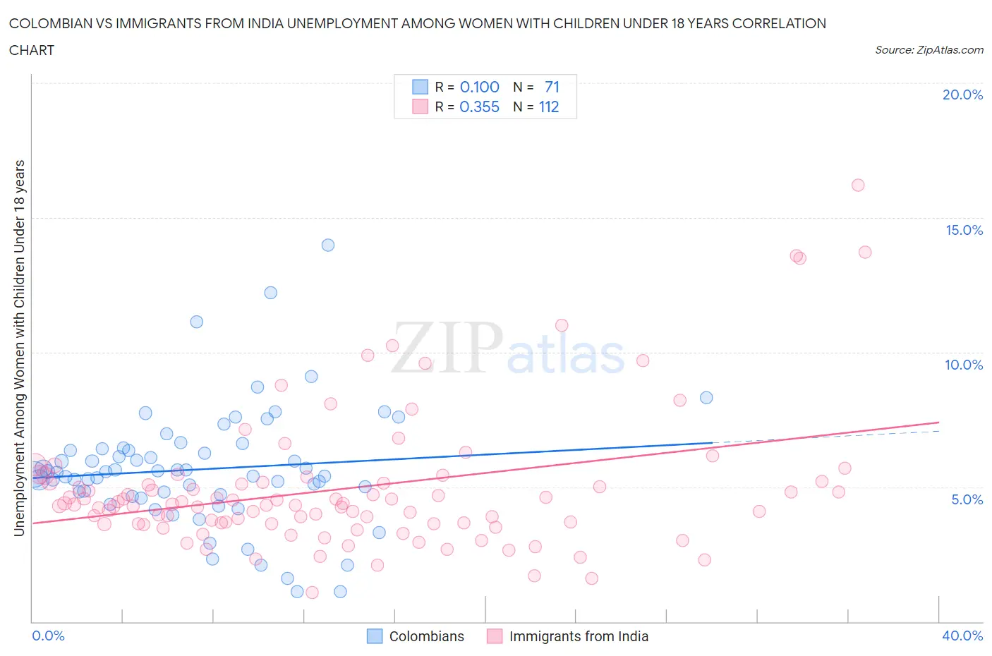 Colombian vs Immigrants from India Unemployment Among Women with Children Under 18 years