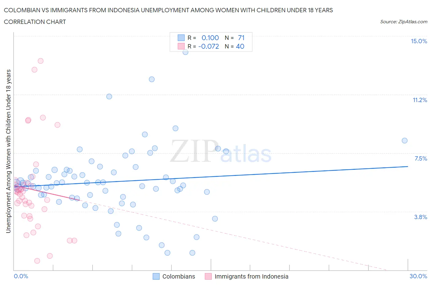 Colombian vs Immigrants from Indonesia Unemployment Among Women with Children Under 18 years