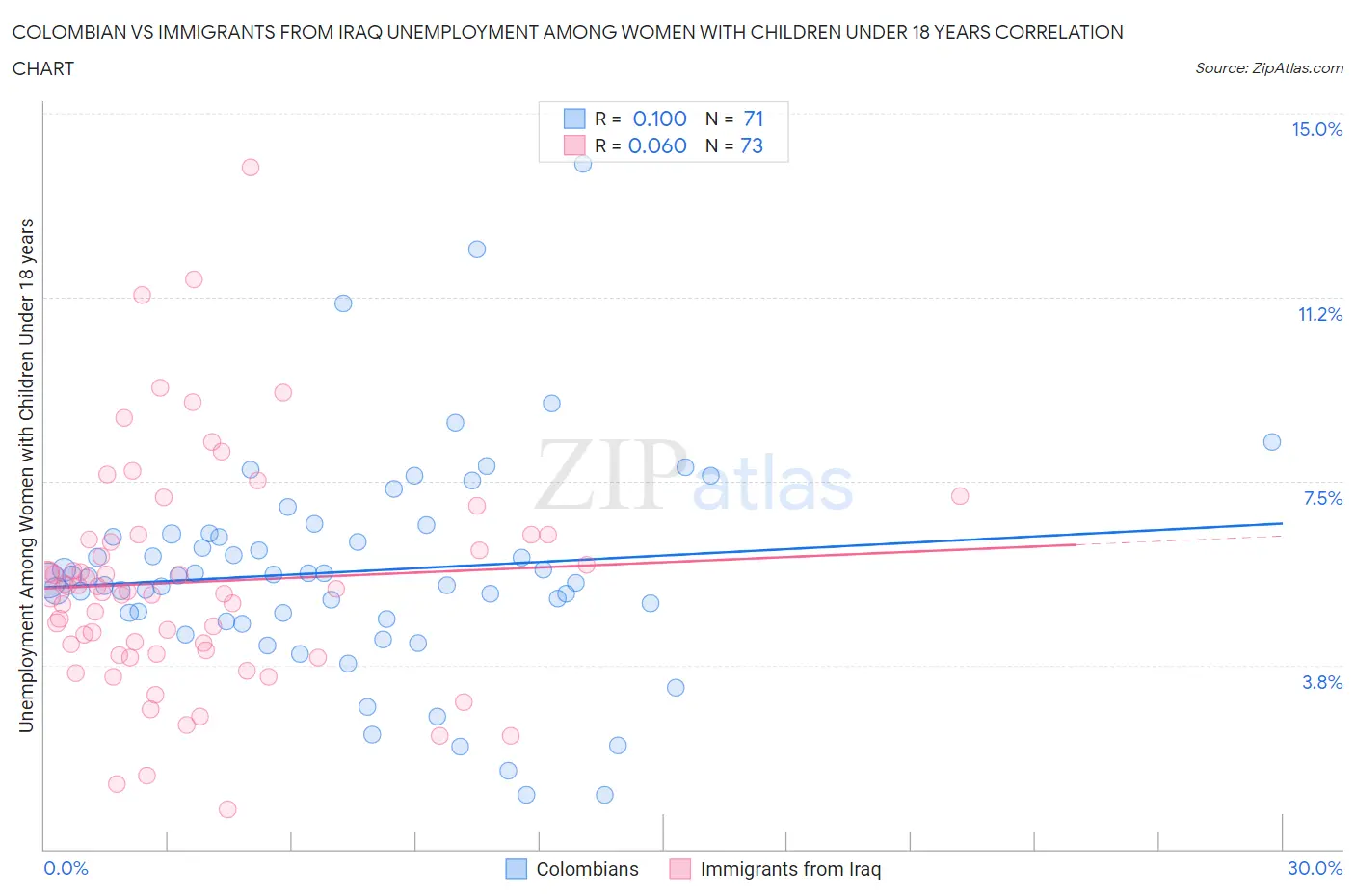 Colombian vs Immigrants from Iraq Unemployment Among Women with Children Under 18 years