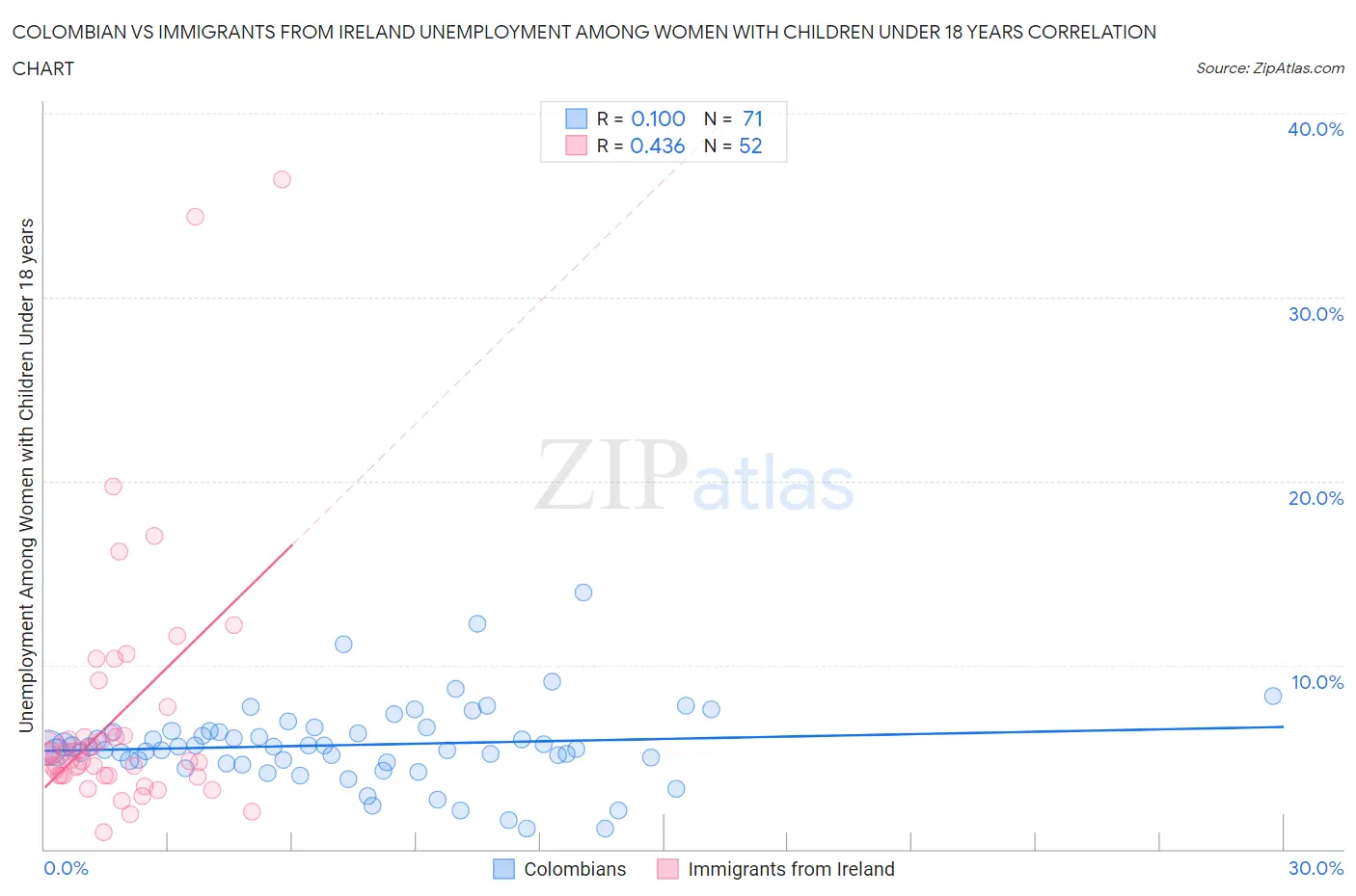 Colombian vs Immigrants from Ireland Unemployment Among Women with Children Under 18 years