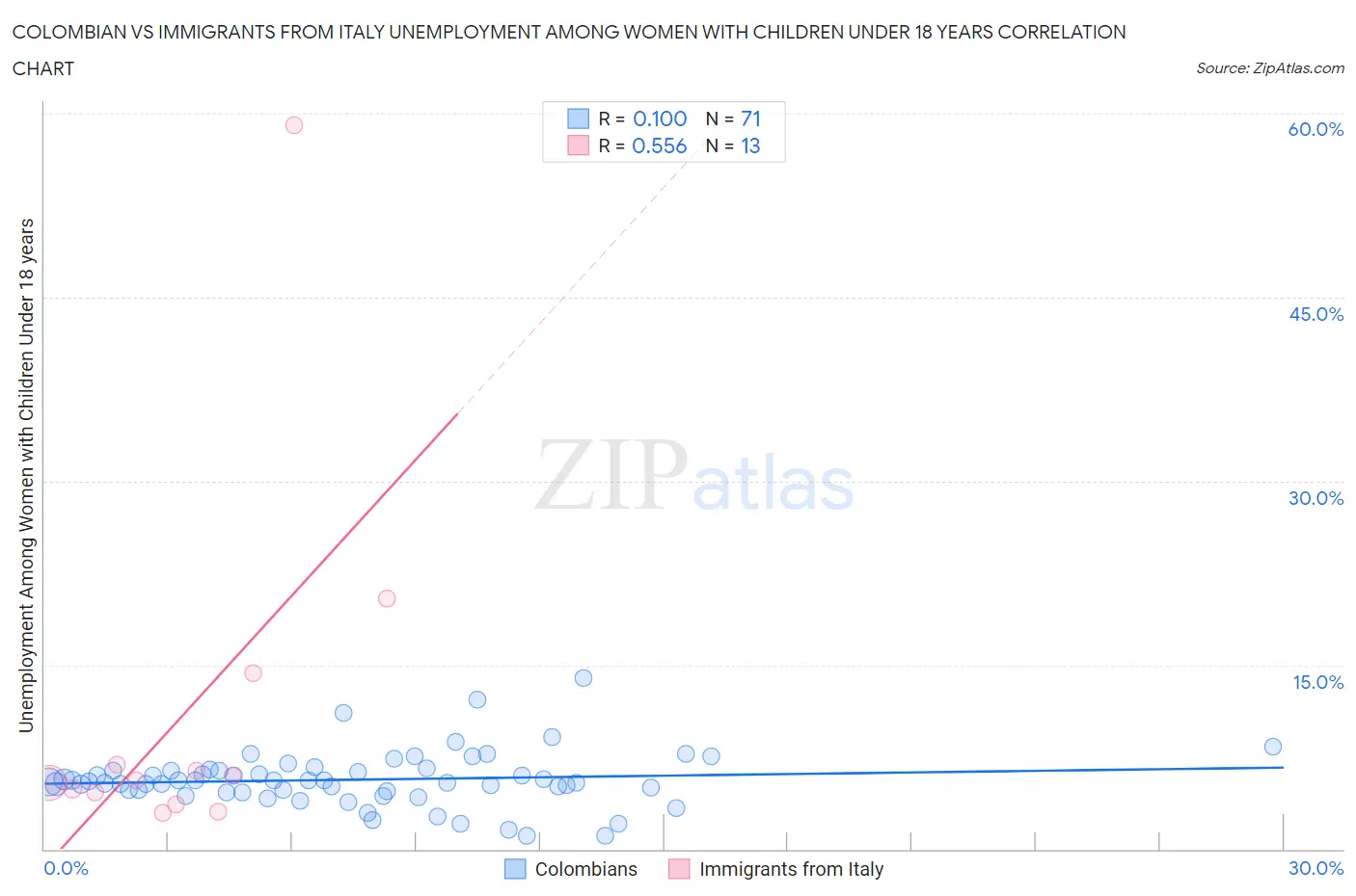 Colombian vs Immigrants from Italy Unemployment Among Women with Children Under 18 years