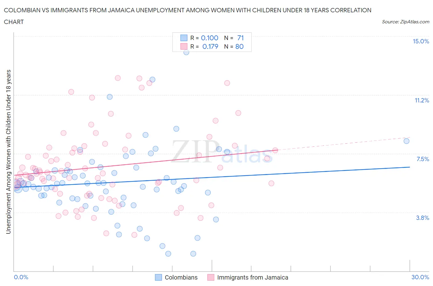 Colombian vs Immigrants from Jamaica Unemployment Among Women with Children Under 18 years