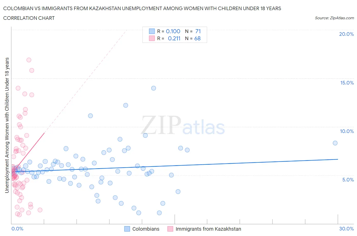 Colombian vs Immigrants from Kazakhstan Unemployment Among Women with Children Under 18 years