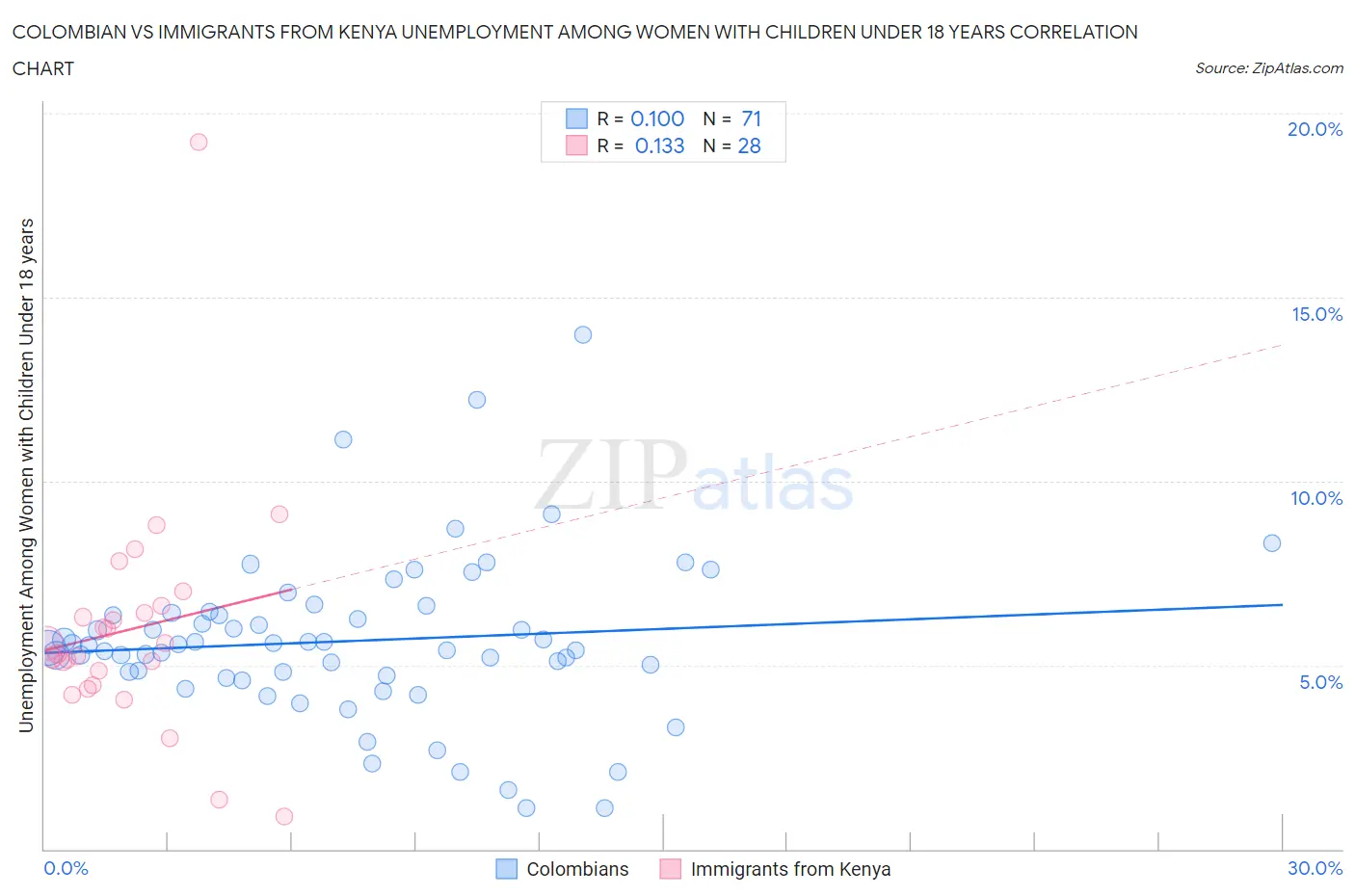 Colombian vs Immigrants from Kenya Unemployment Among Women with Children Under 18 years