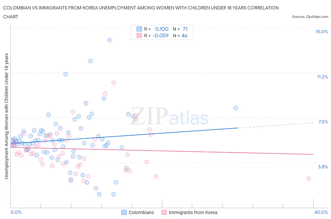 Colombian vs Immigrants from Korea Unemployment Among Women with Children Under 18 years