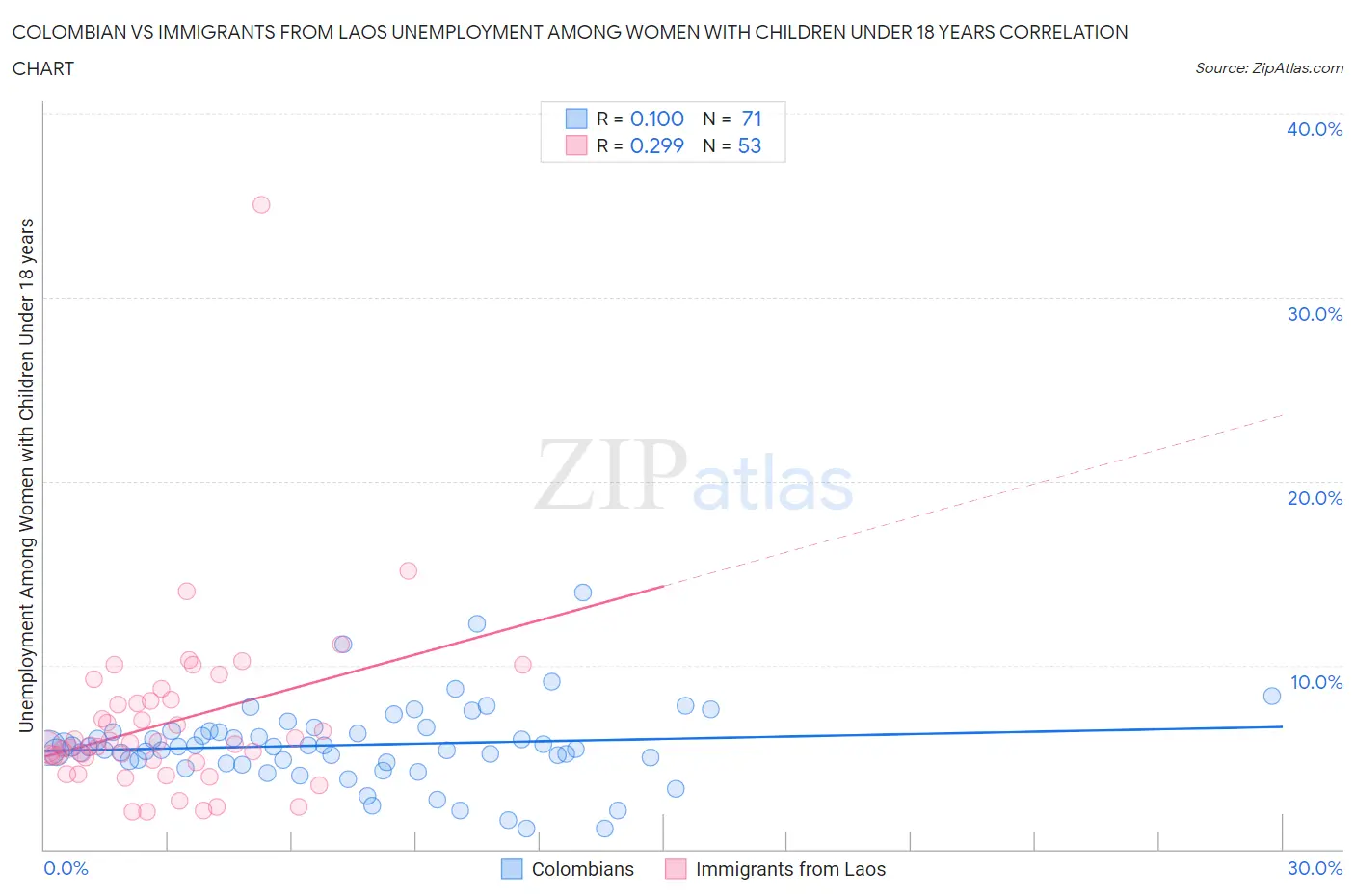 Colombian vs Immigrants from Laos Unemployment Among Women with Children Under 18 years