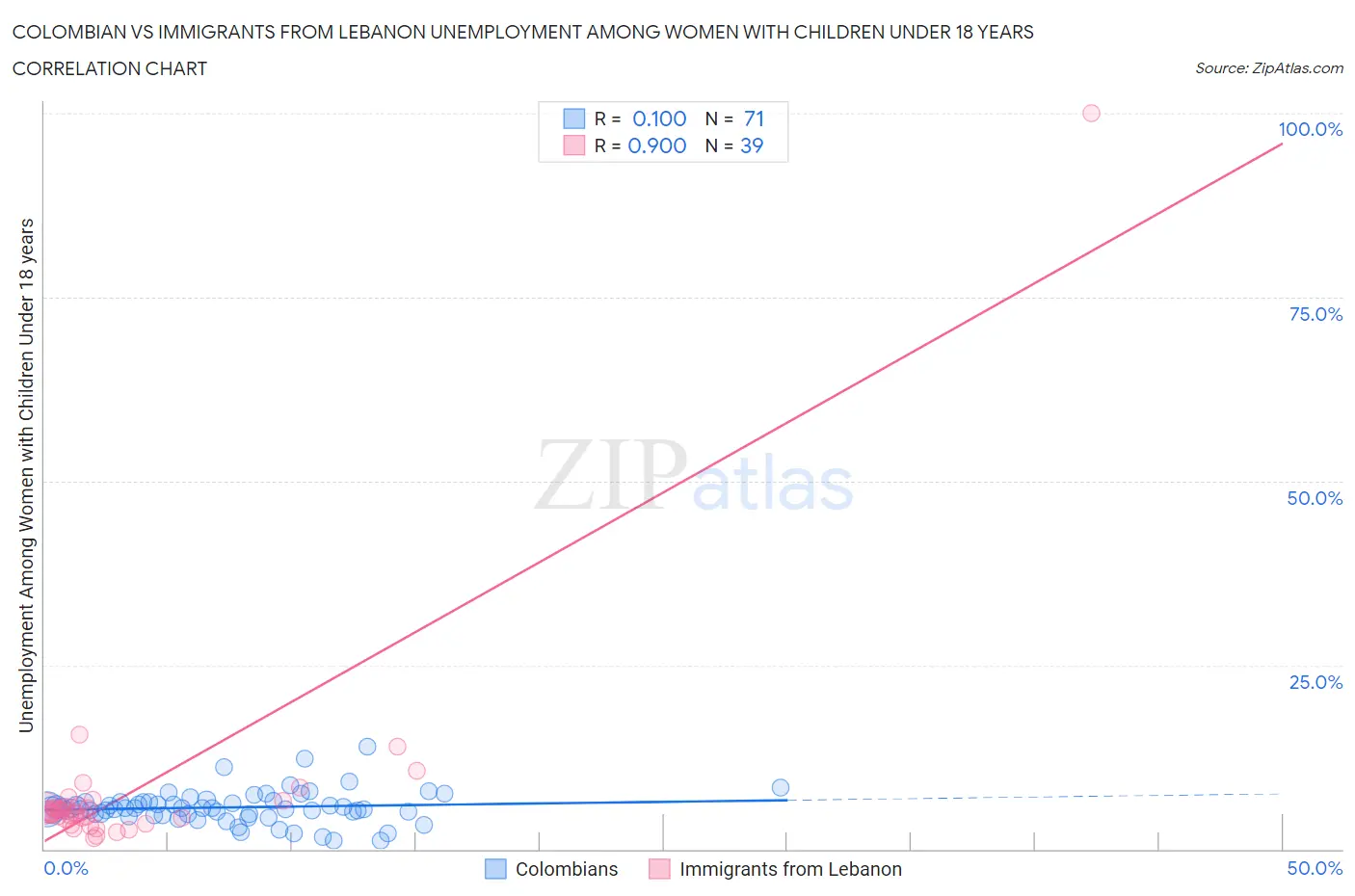 Colombian vs Immigrants from Lebanon Unemployment Among Women with Children Under 18 years