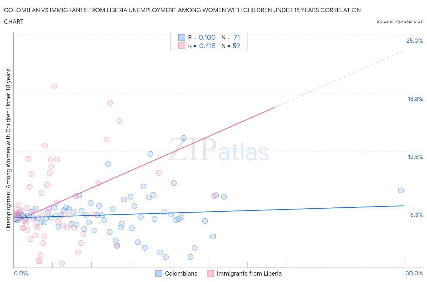 Colombian vs Immigrants from Liberia Unemployment Among Women with Children Under 18 years