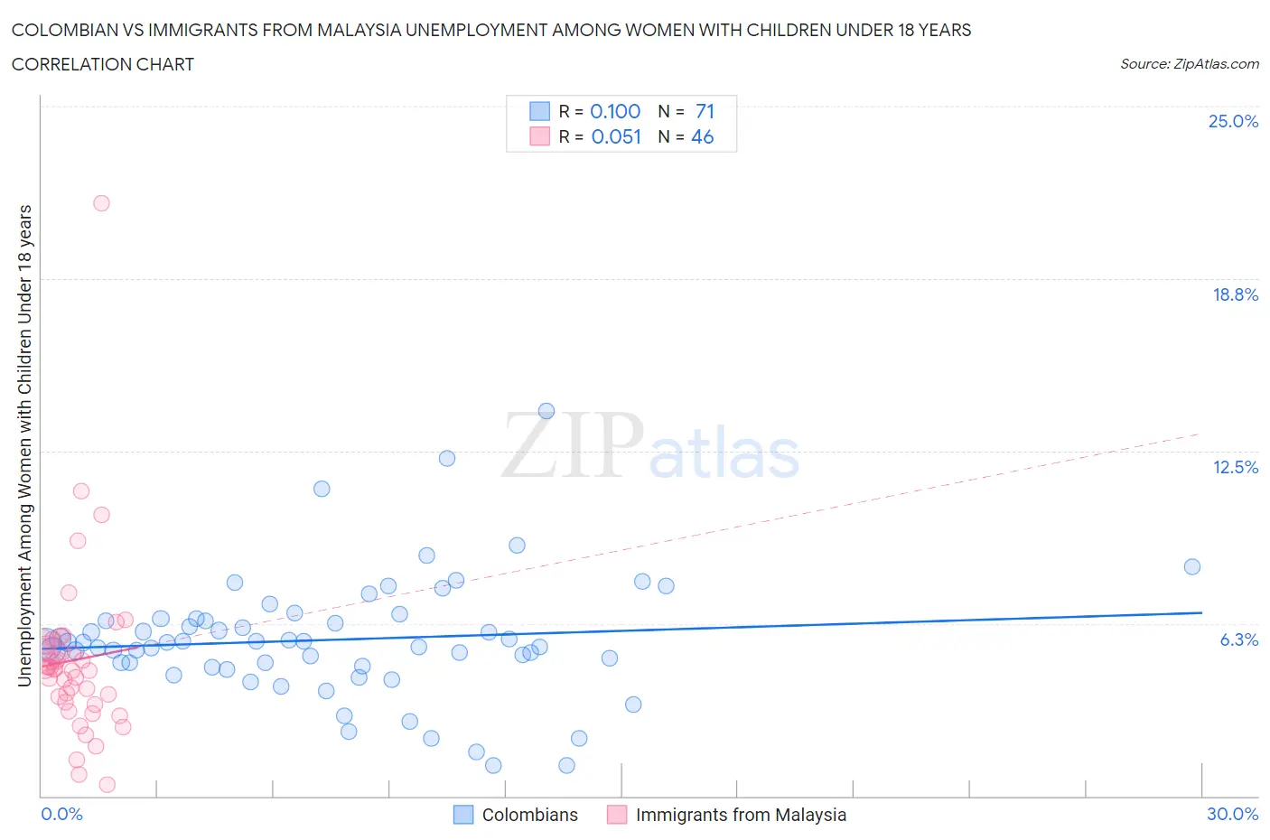 Colombian vs Immigrants from Malaysia Unemployment Among Women with Children Under 18 years