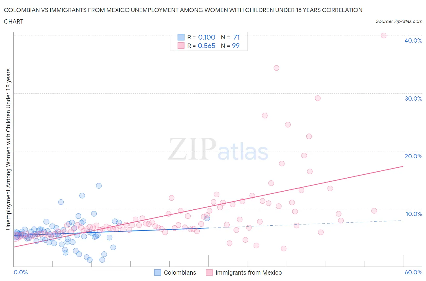 Colombian vs Immigrants from Mexico Unemployment Among Women with Children Under 18 years