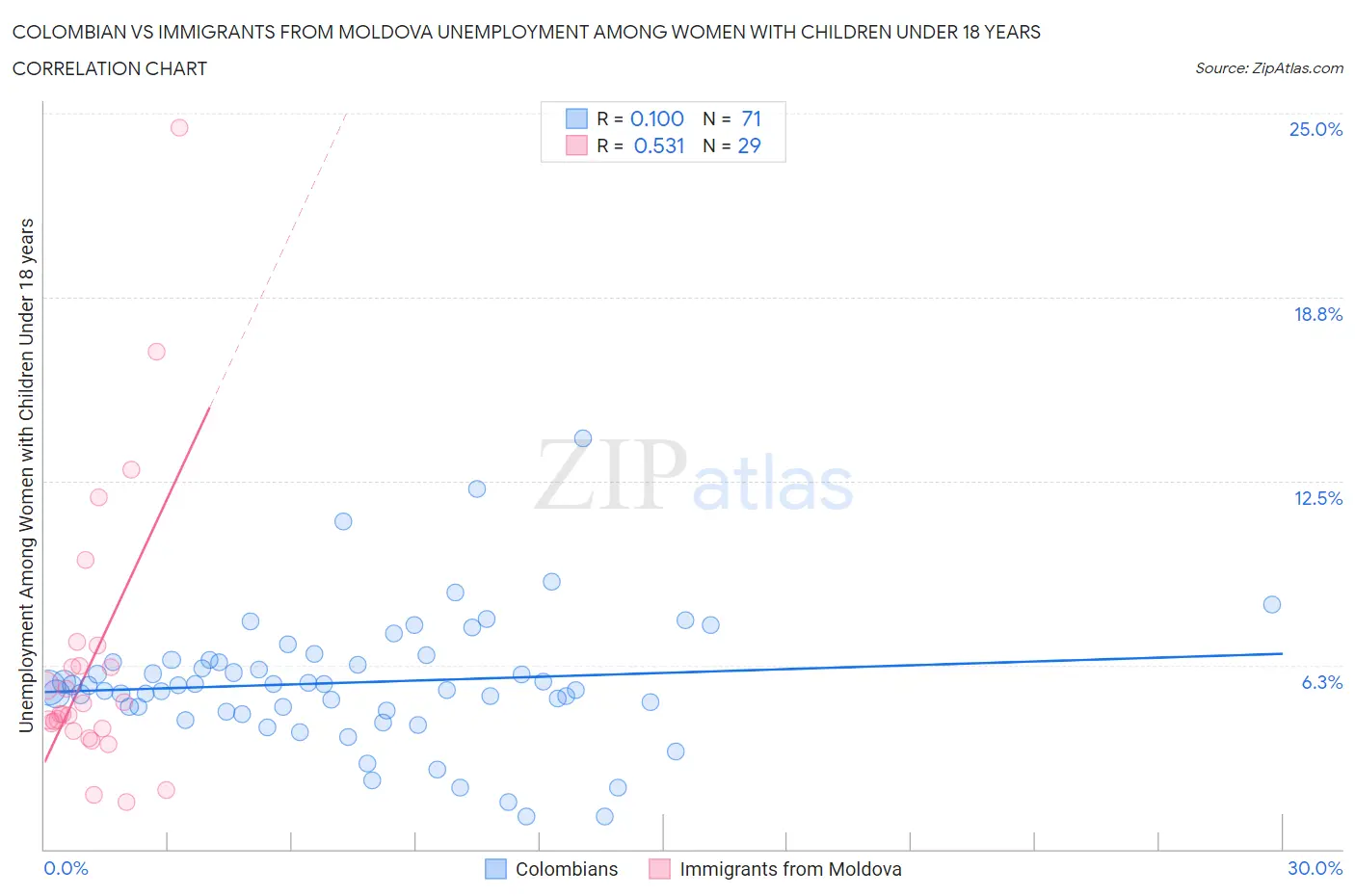 Colombian vs Immigrants from Moldova Unemployment Among Women with Children Under 18 years
