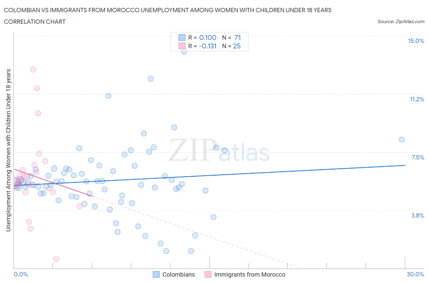 Colombian vs Immigrants from Morocco Unemployment Among Women with Children Under 18 years