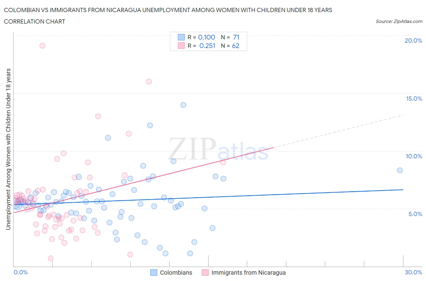 Colombian vs Immigrants from Nicaragua Unemployment Among Women with Children Under 18 years