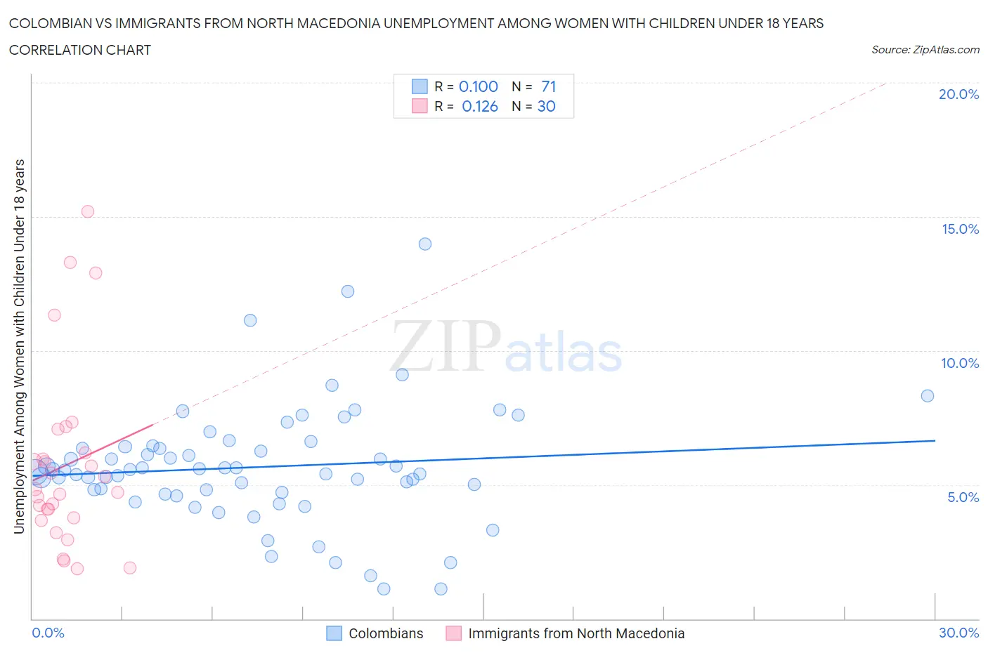 Colombian vs Immigrants from North Macedonia Unemployment Among Women with Children Under 18 years