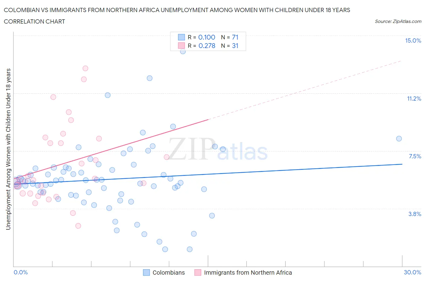 Colombian vs Immigrants from Northern Africa Unemployment Among Women with Children Under 18 years