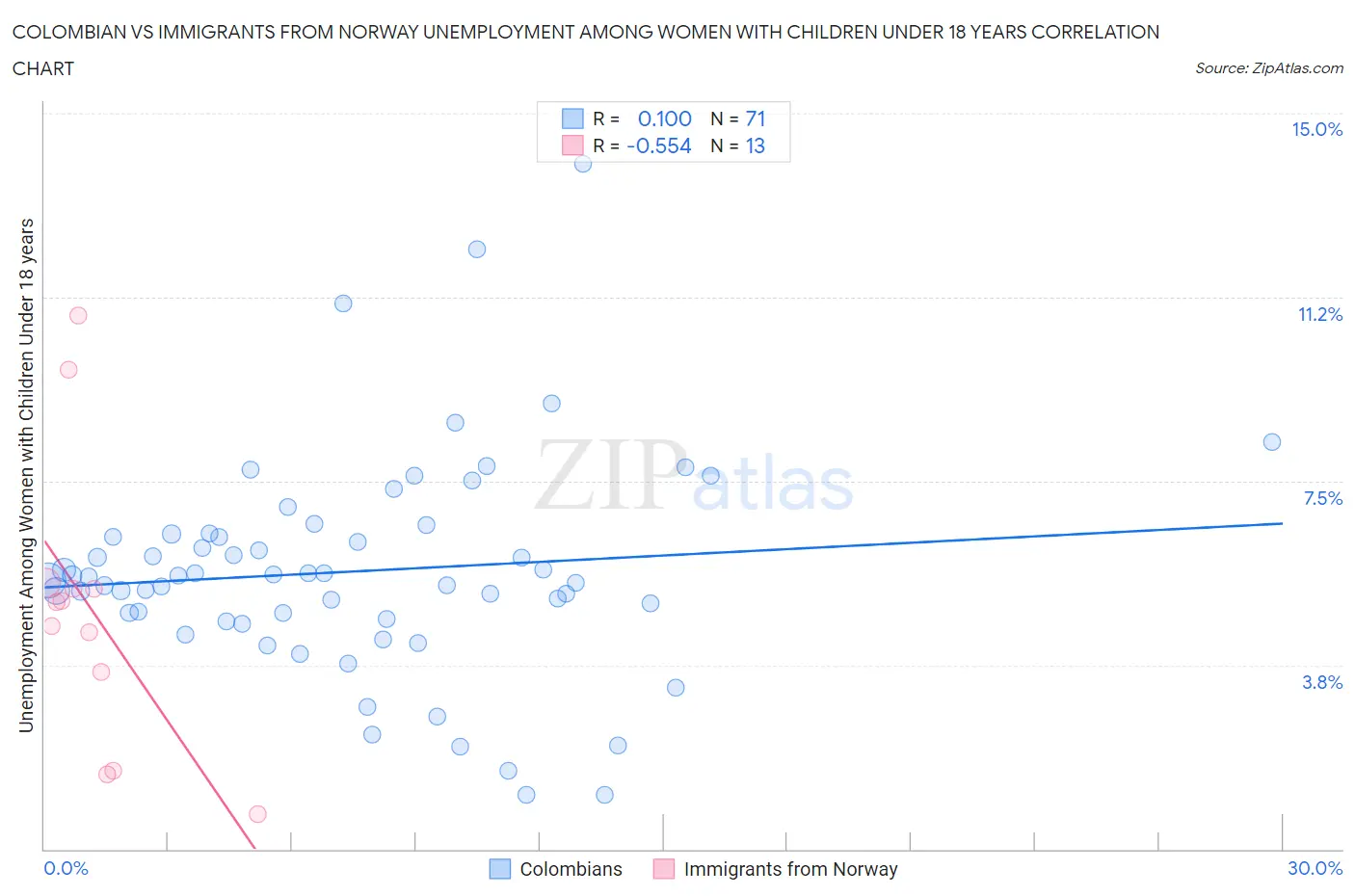 Colombian vs Immigrants from Norway Unemployment Among Women with Children Under 18 years