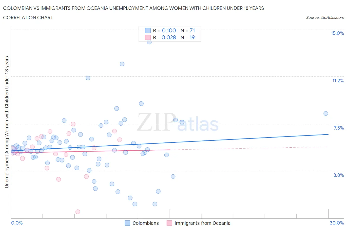 Colombian vs Immigrants from Oceania Unemployment Among Women with Children Under 18 years