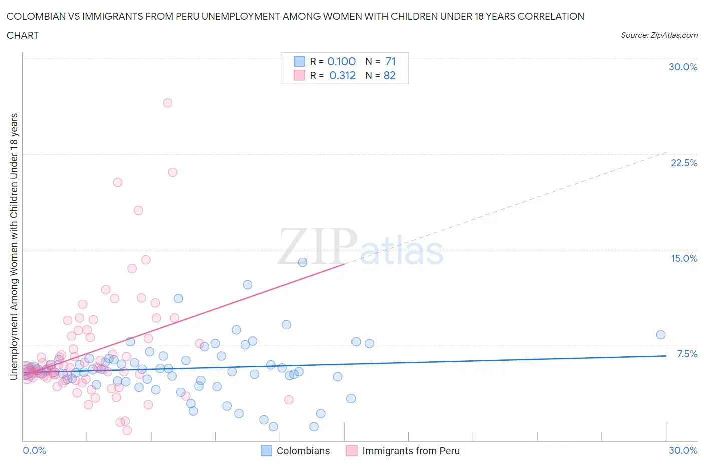 Colombian vs Immigrants from Peru Unemployment Among Women with Children Under 18 years