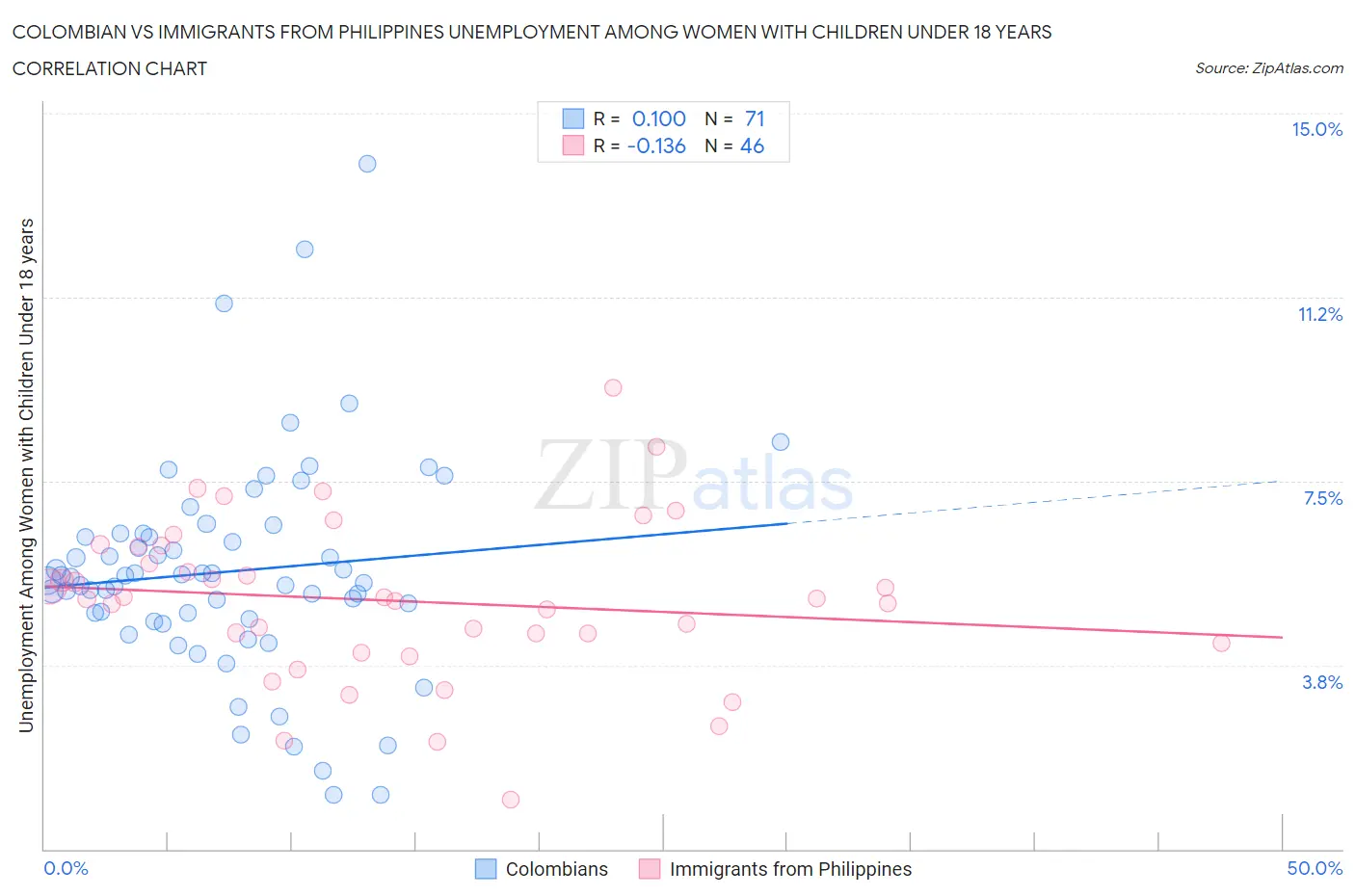Colombian vs Immigrants from Philippines Unemployment Among Women with Children Under 18 years
