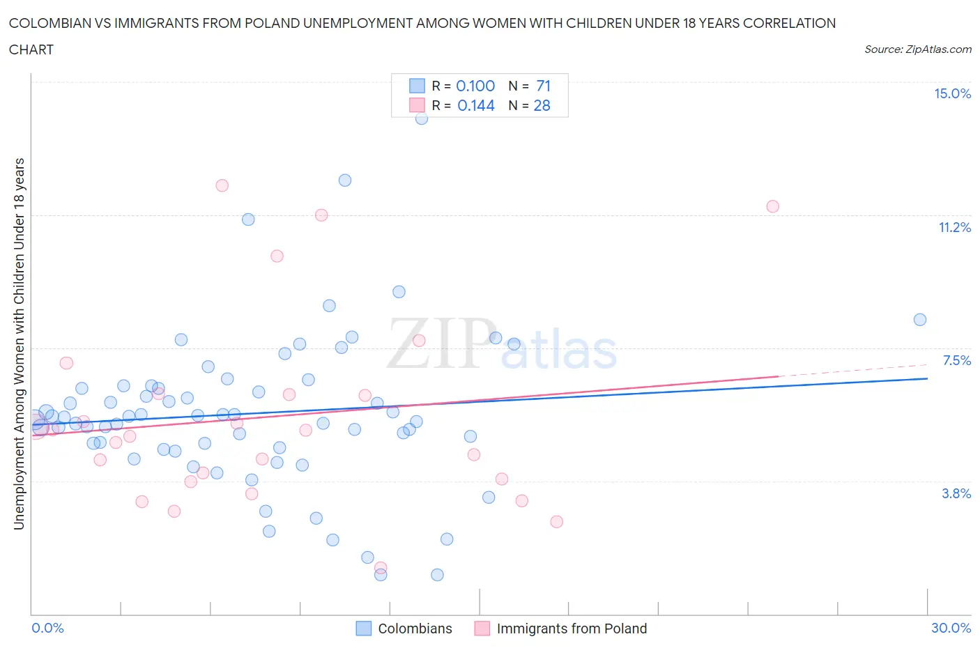 Colombian vs Immigrants from Poland Unemployment Among Women with Children Under 18 years