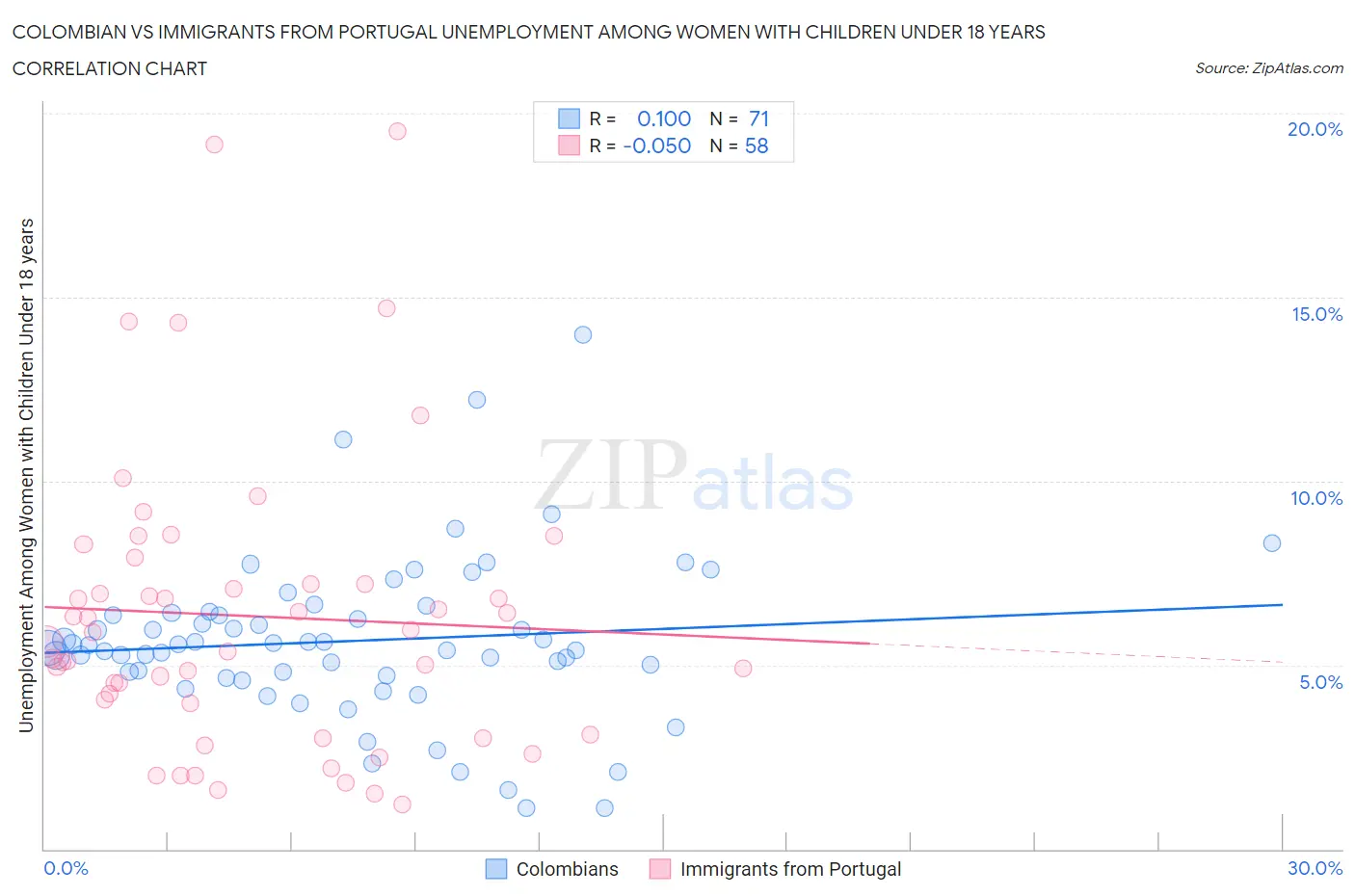 Colombian vs Immigrants from Portugal Unemployment Among Women with Children Under 18 years