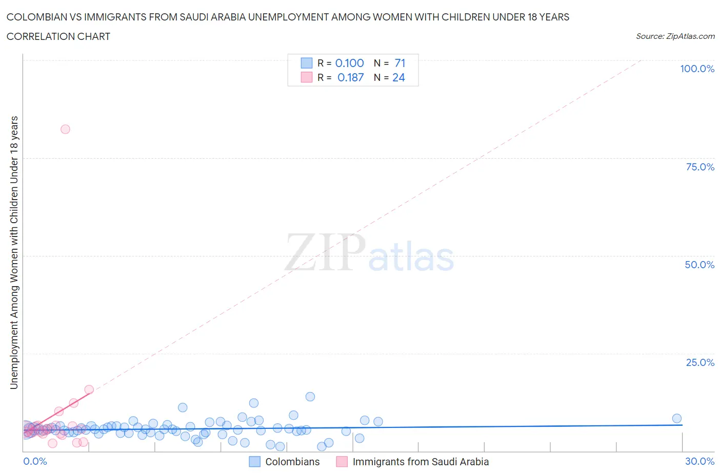 Colombian vs Immigrants from Saudi Arabia Unemployment Among Women with Children Under 18 years