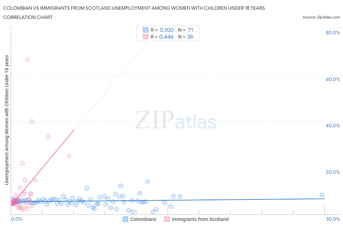 Colombian vs Immigrants from Scotland Unemployment Among Women with Children Under 18 years