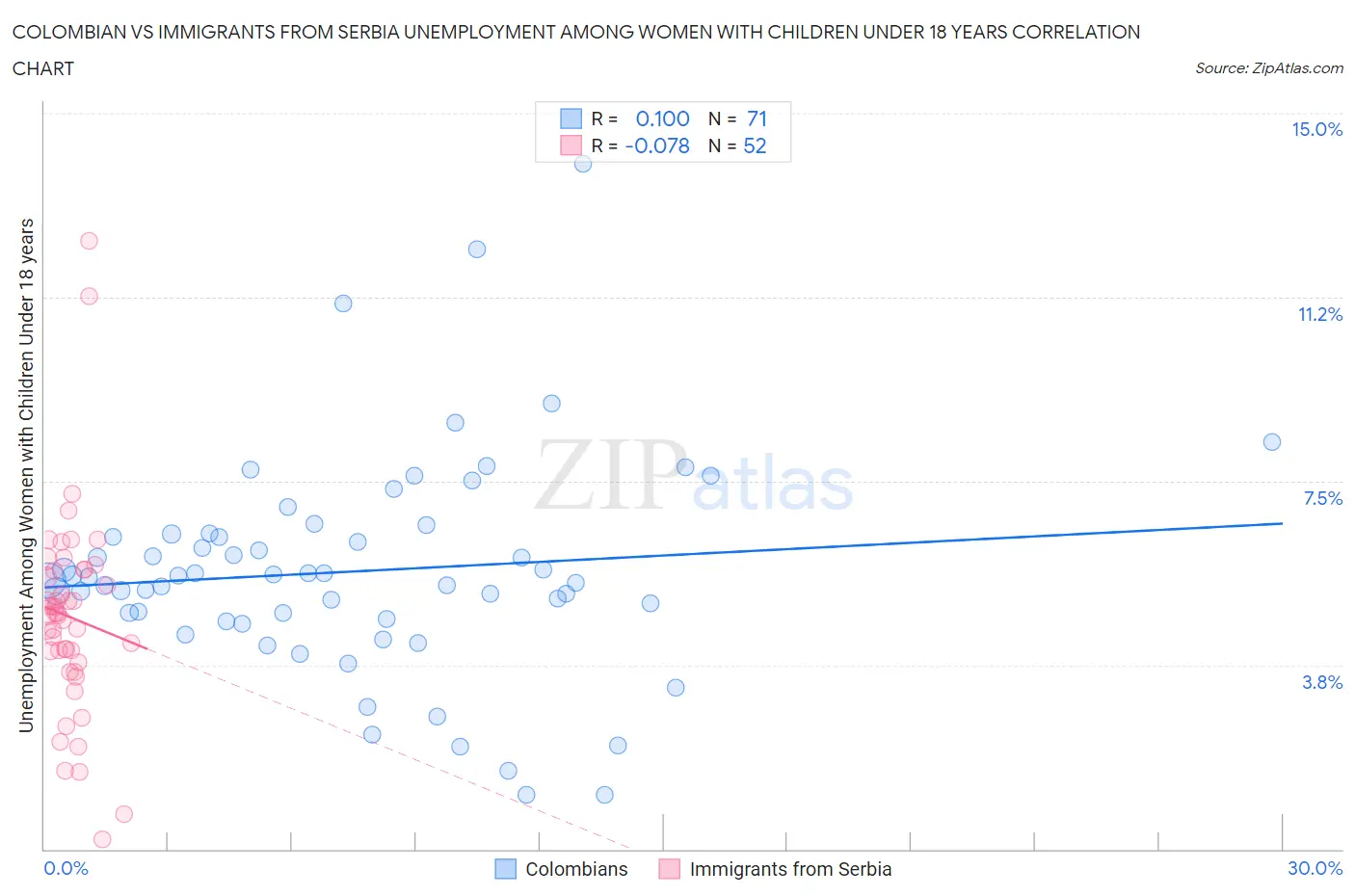 Colombian vs Immigrants from Serbia Unemployment Among Women with Children Under 18 years