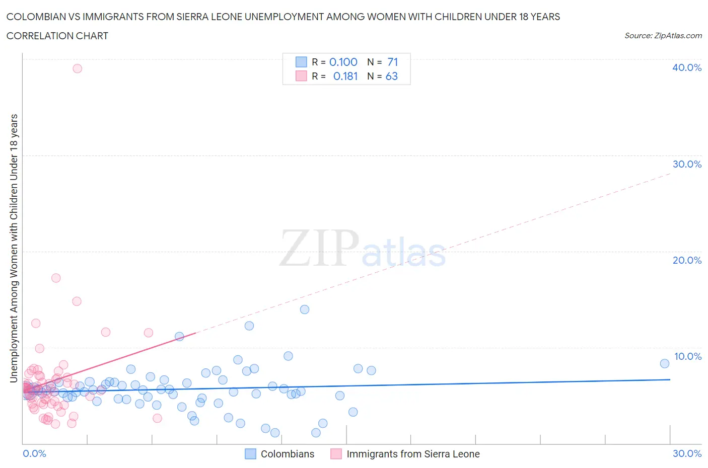 Colombian vs Immigrants from Sierra Leone Unemployment Among Women with Children Under 18 years