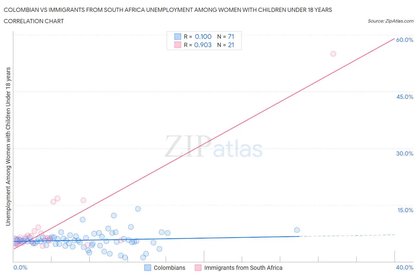 Colombian vs Immigrants from South Africa Unemployment Among Women with Children Under 18 years