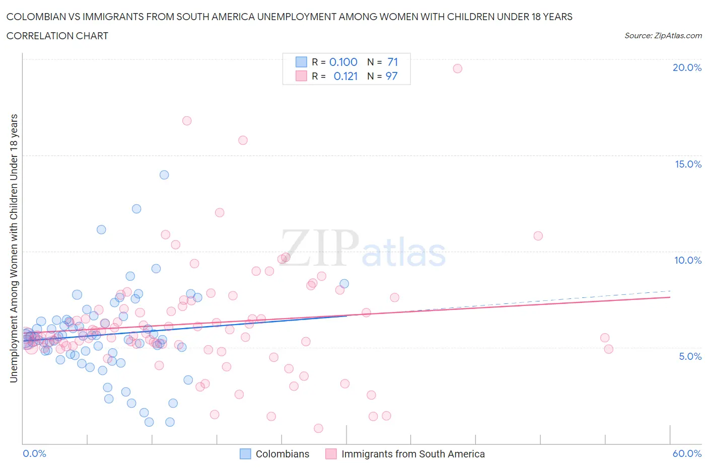 Colombian vs Immigrants from South America Unemployment Among Women with Children Under 18 years