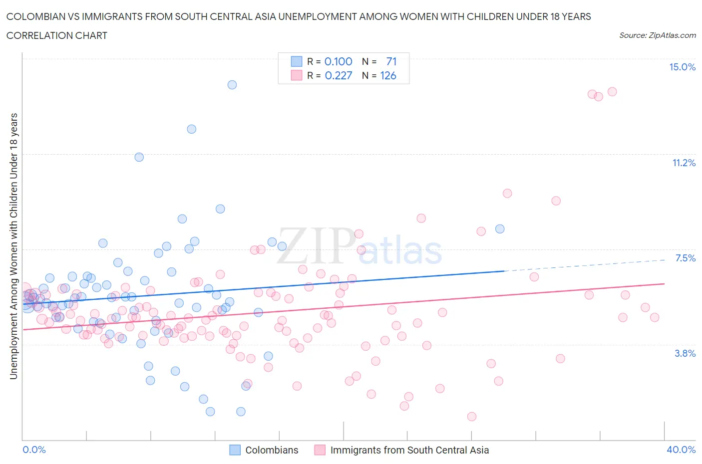 Colombian vs Immigrants from South Central Asia Unemployment Among Women with Children Under 18 years